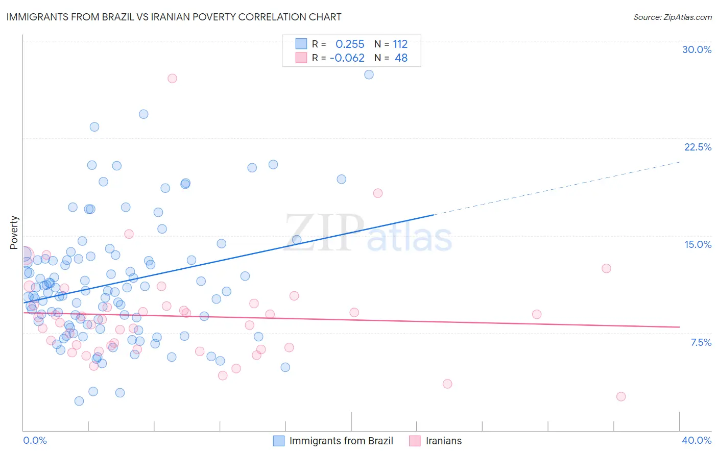 Immigrants from Brazil vs Iranian Poverty