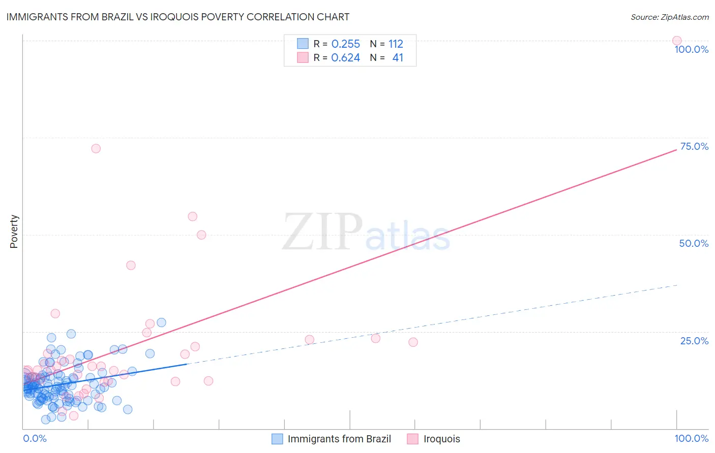 Immigrants from Brazil vs Iroquois Poverty