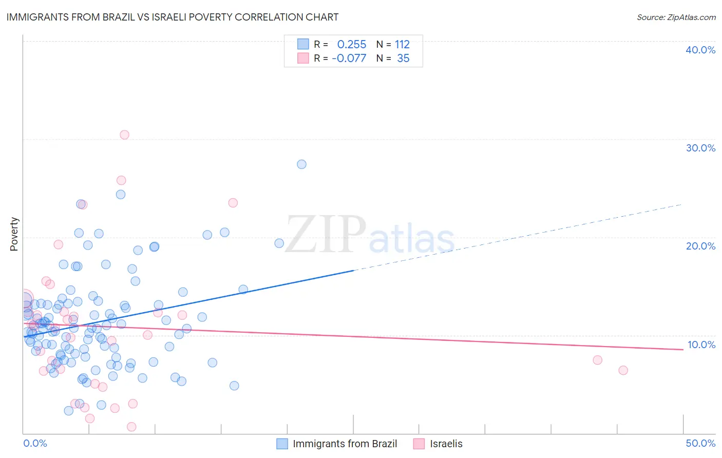 Immigrants from Brazil vs Israeli Poverty