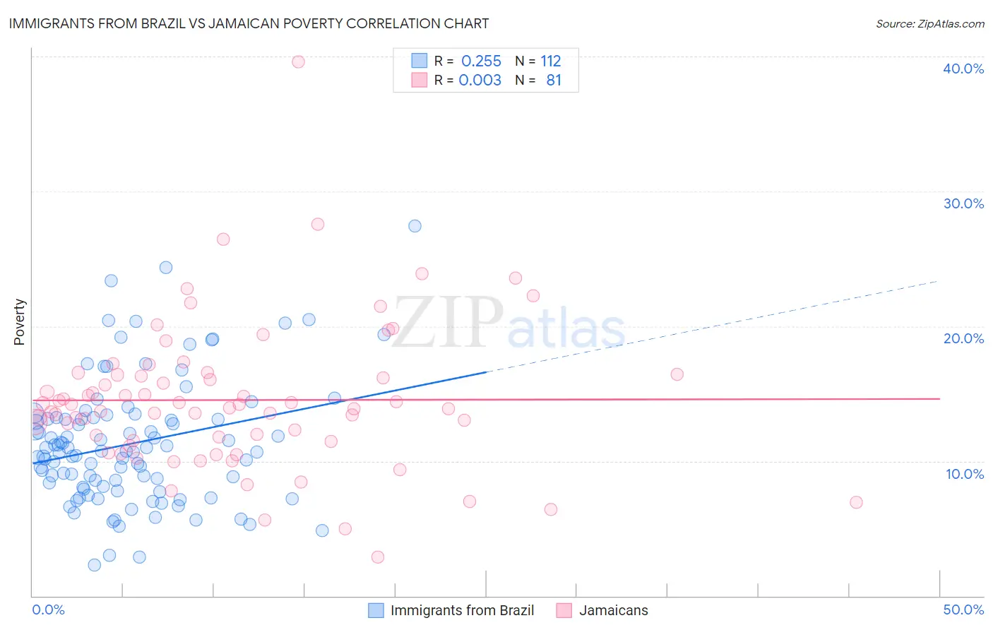 Immigrants from Brazil vs Jamaican Poverty