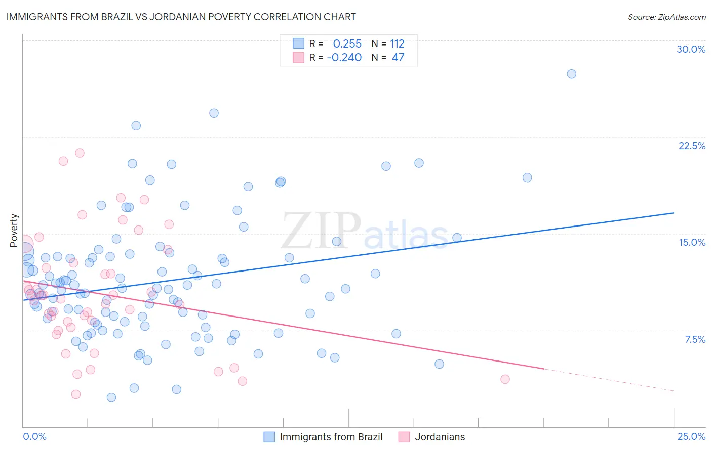 Immigrants from Brazil vs Jordanian Poverty