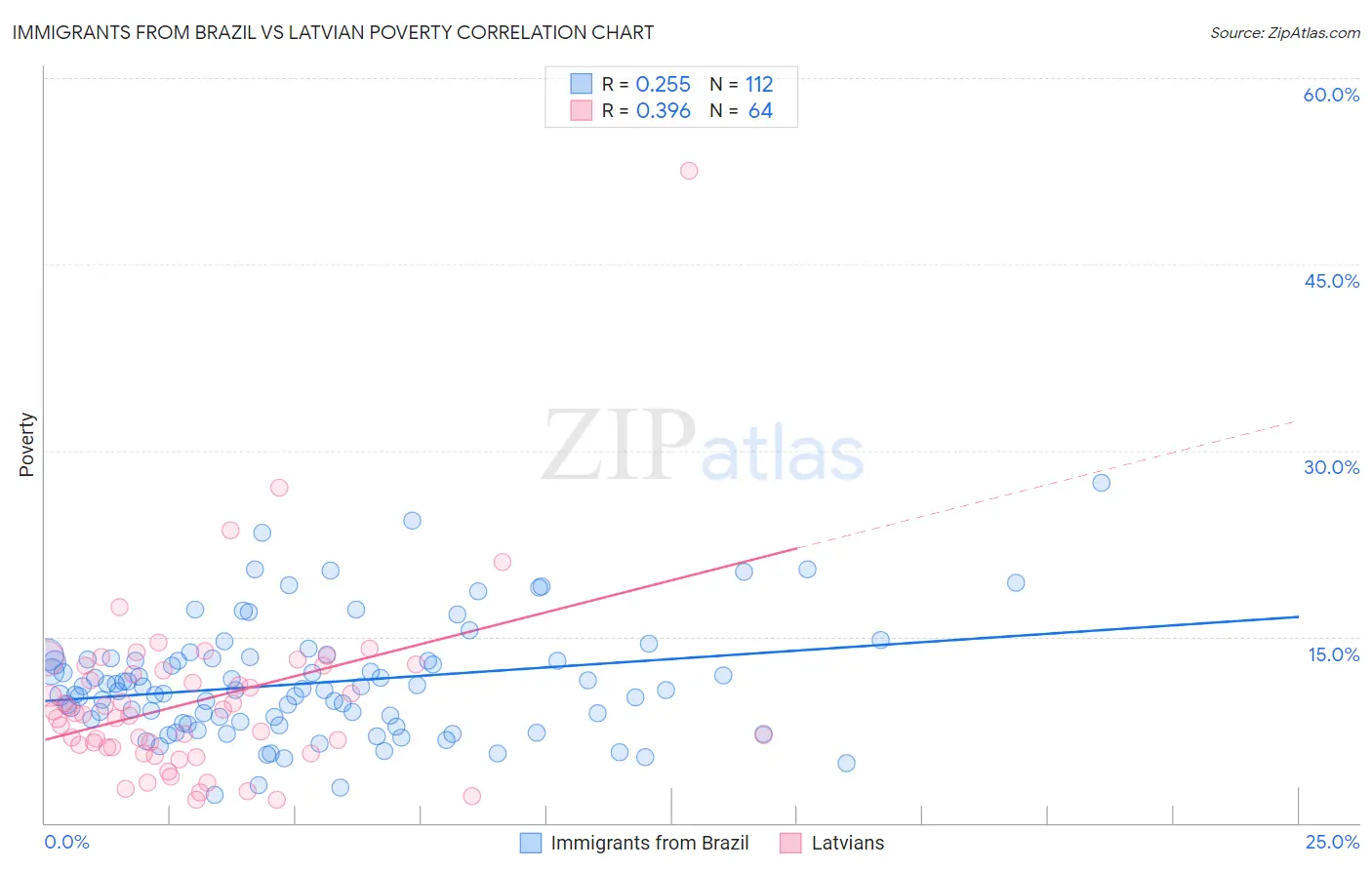 Immigrants from Brazil vs Latvian Poverty