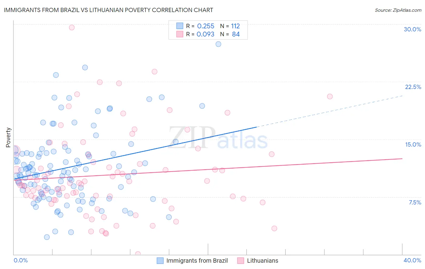 Immigrants from Brazil vs Lithuanian Poverty
