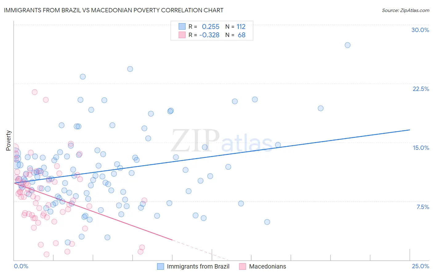 Immigrants from Brazil vs Macedonian Poverty