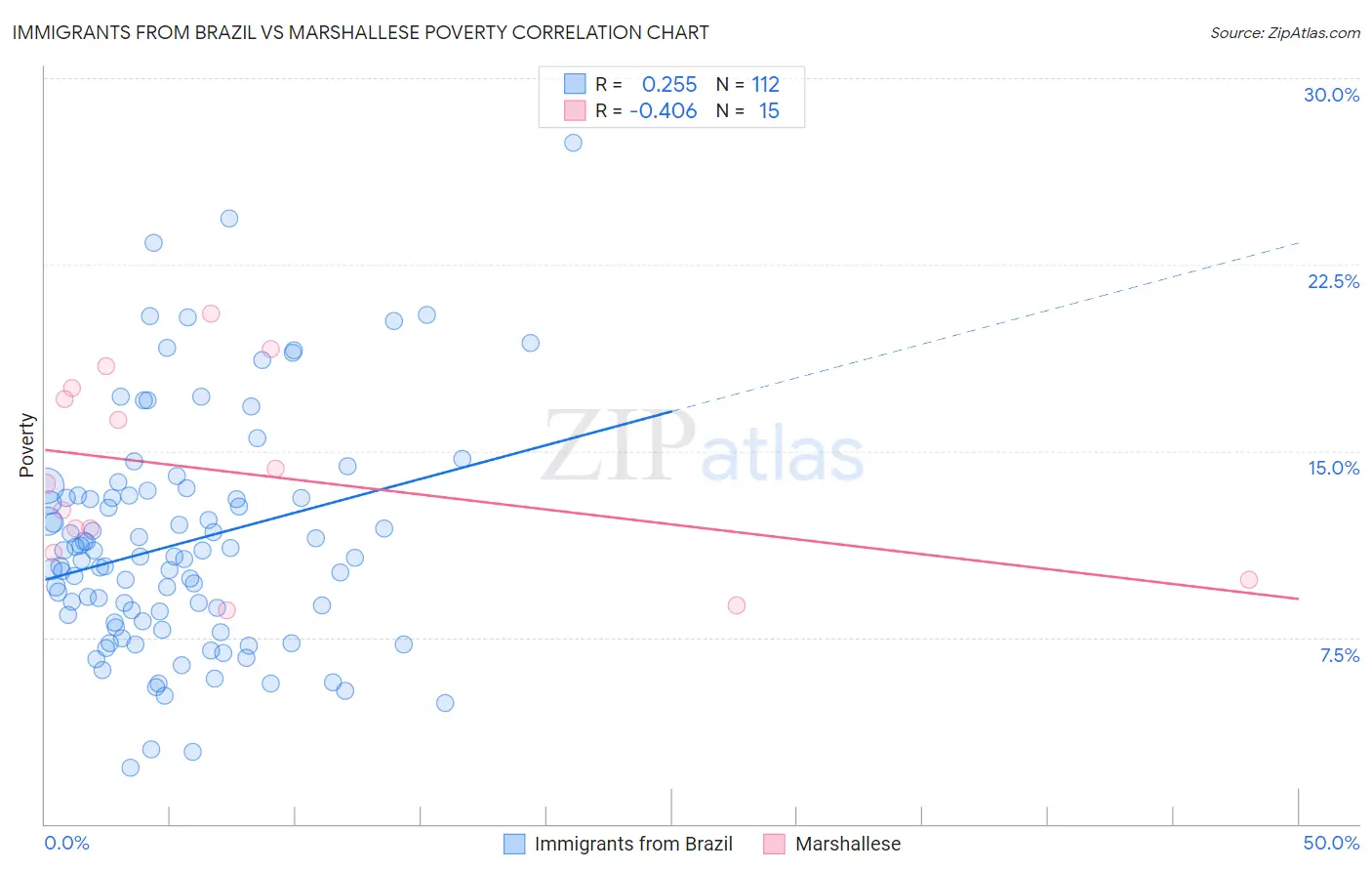 Immigrants from Brazil vs Marshallese Poverty