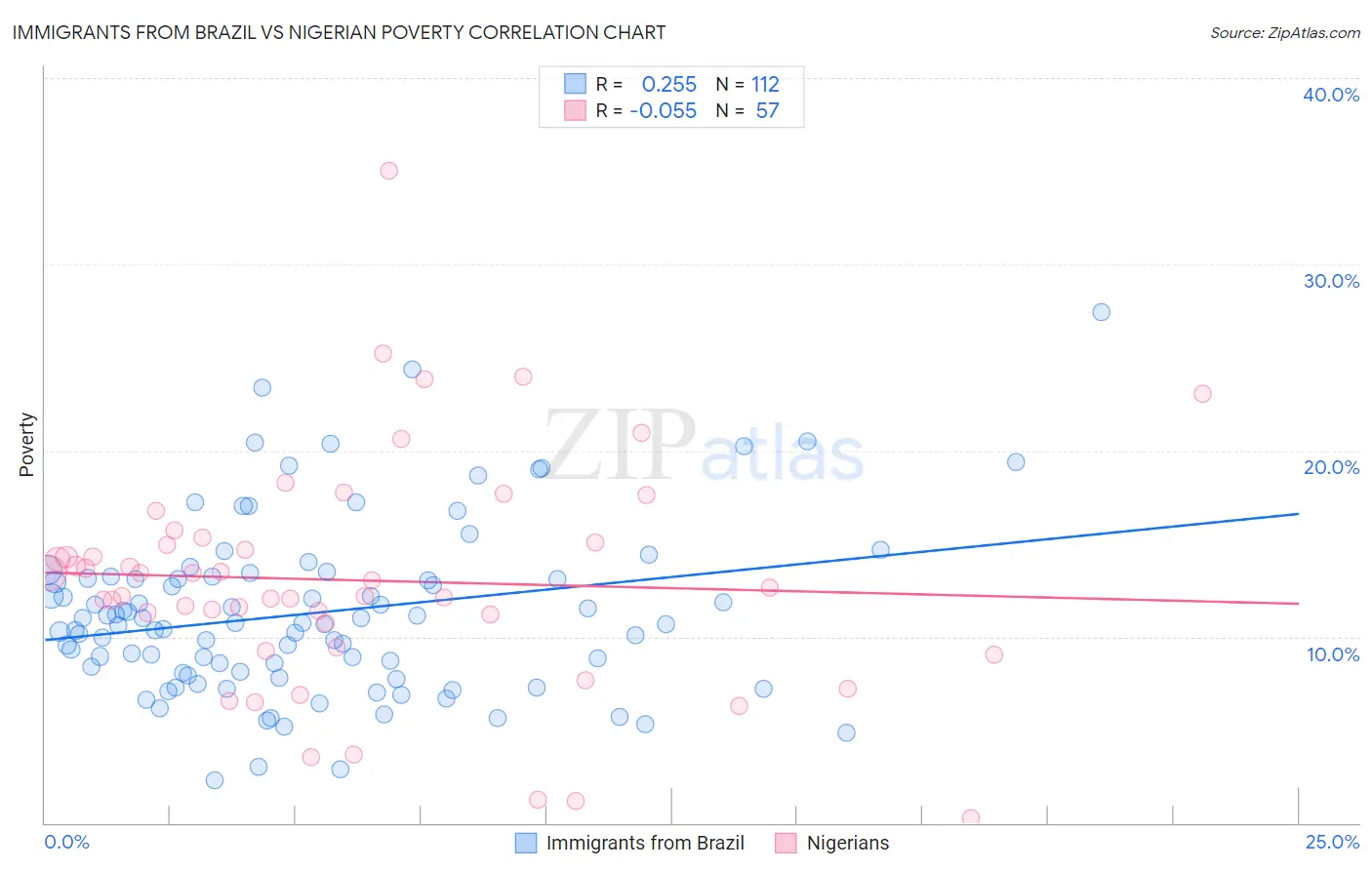 Immigrants from Brazil vs Nigerian Poverty