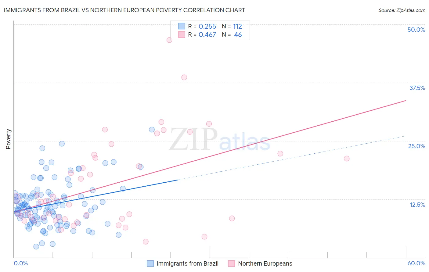 Immigrants from Brazil vs Northern European Poverty
