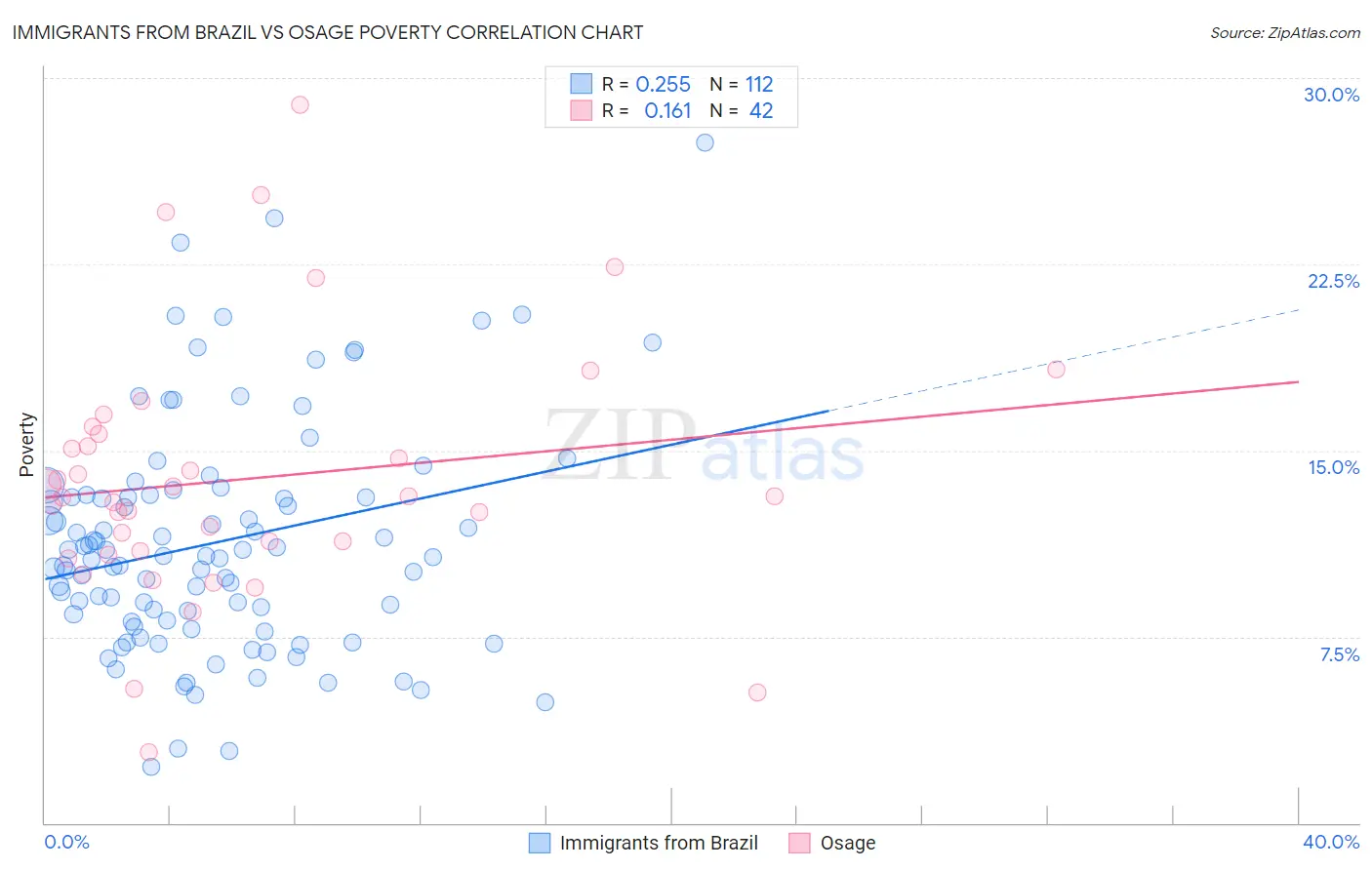 Immigrants from Brazil vs Osage Poverty