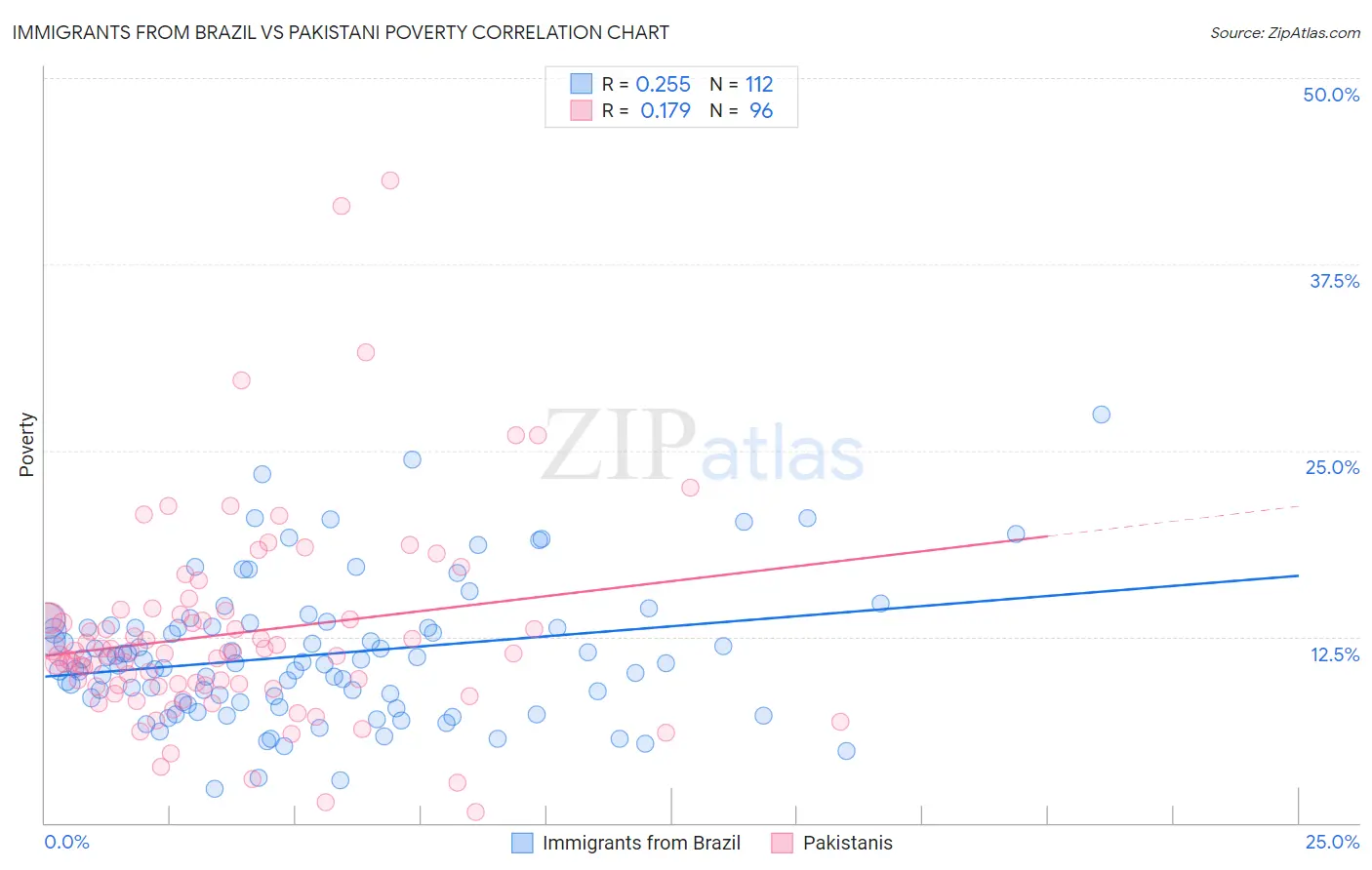 Immigrants from Brazil vs Pakistani Poverty