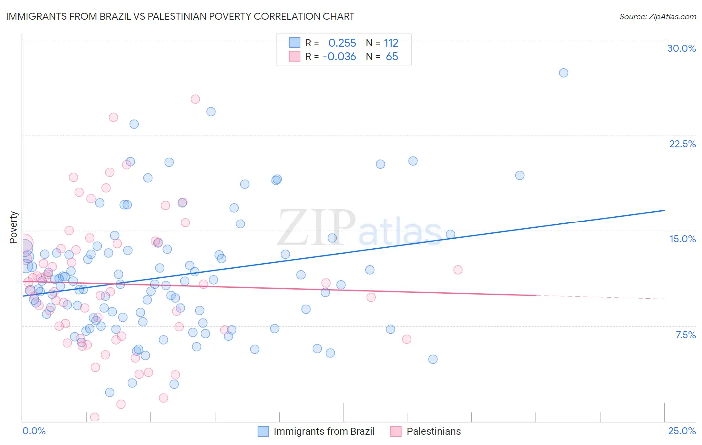 Immigrants from Brazil vs Palestinian Poverty