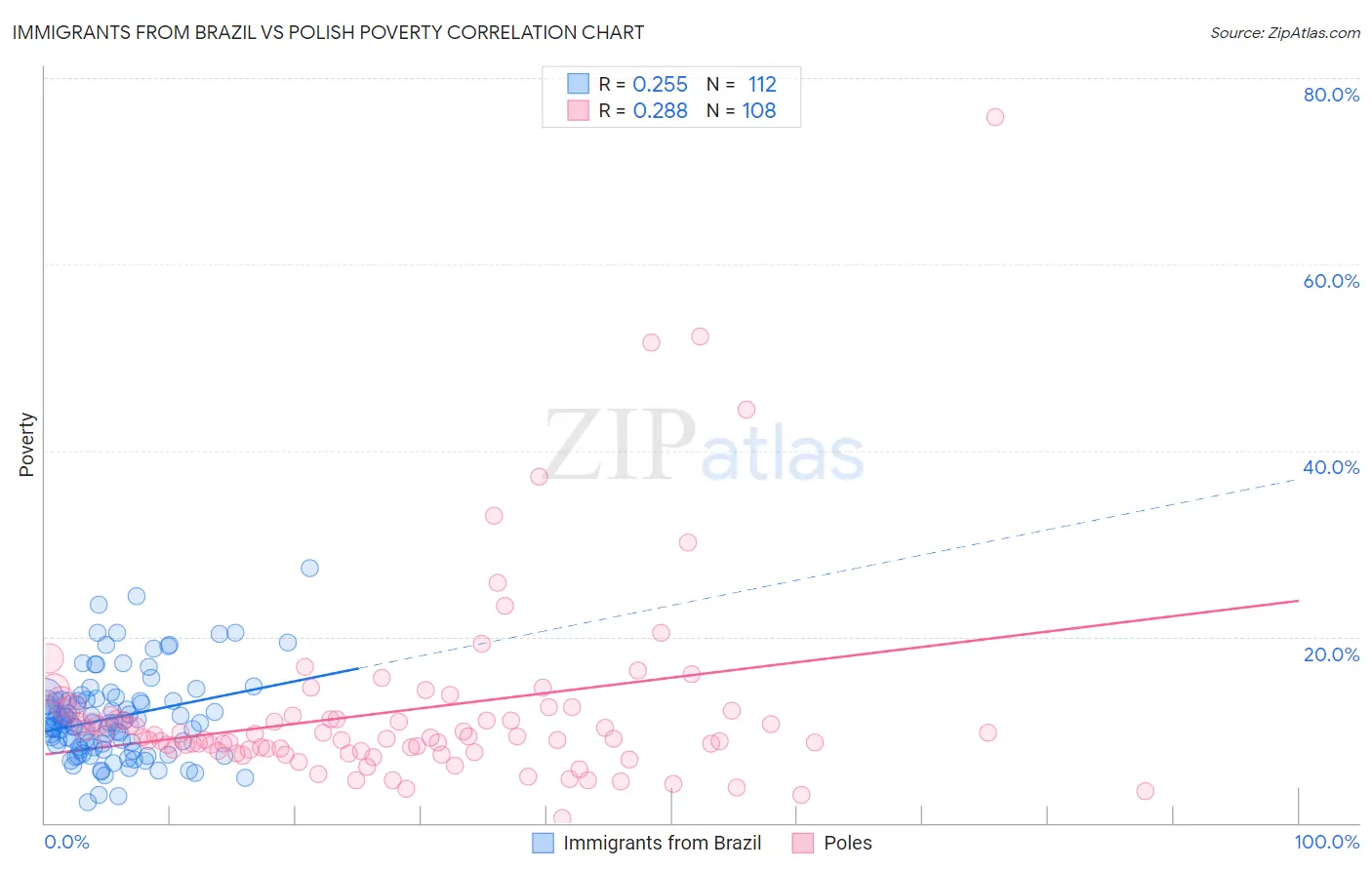 Immigrants from Brazil vs Polish Poverty