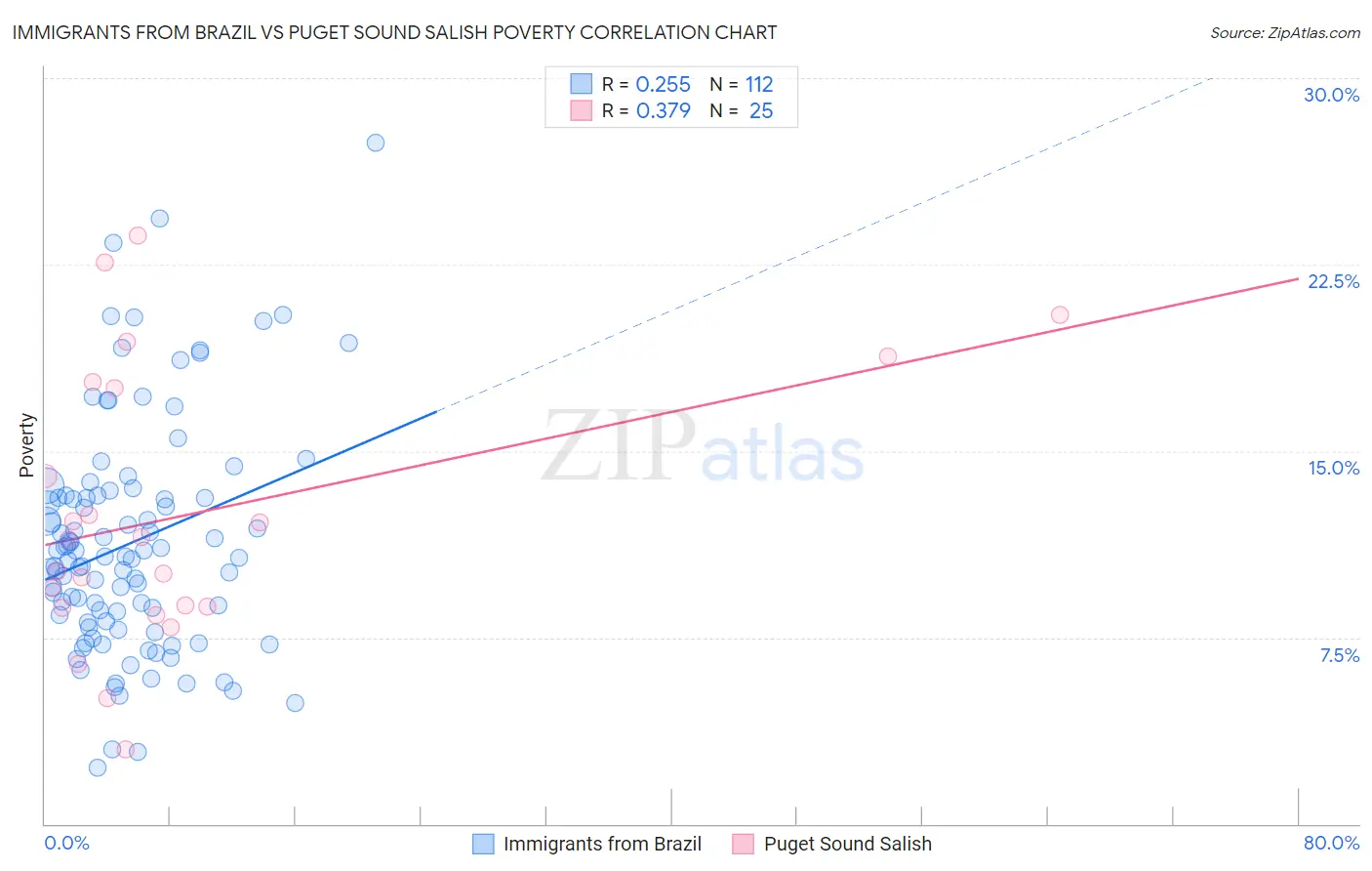 Immigrants from Brazil vs Puget Sound Salish Poverty