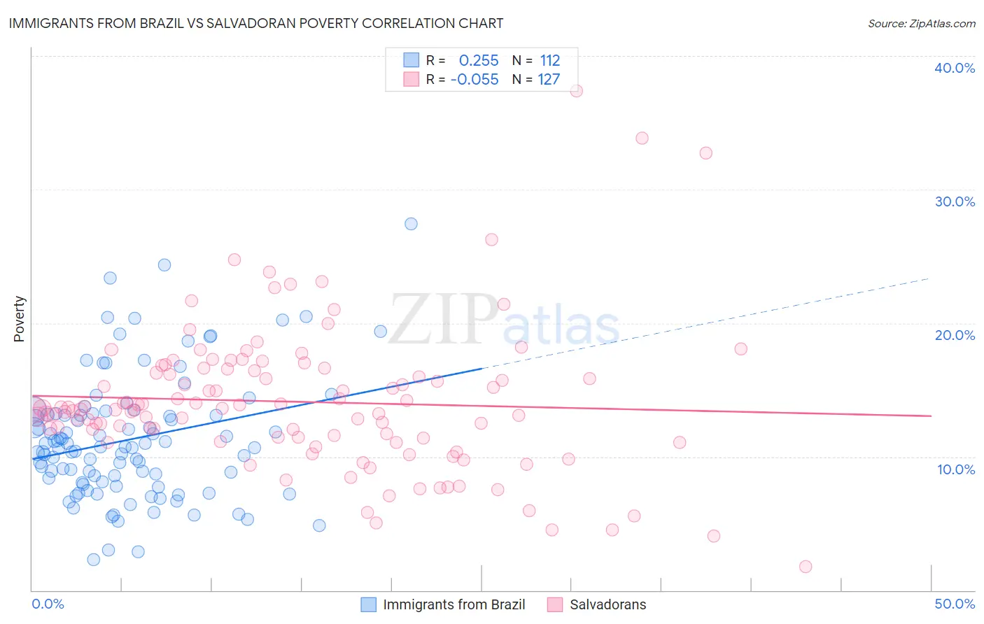 Immigrants from Brazil vs Salvadoran Poverty