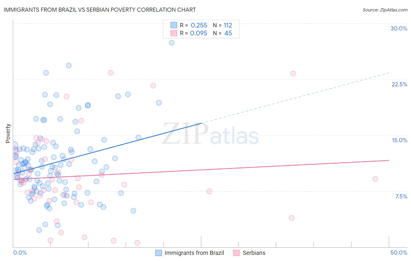 Immigrants from Brazil vs Serbian Poverty