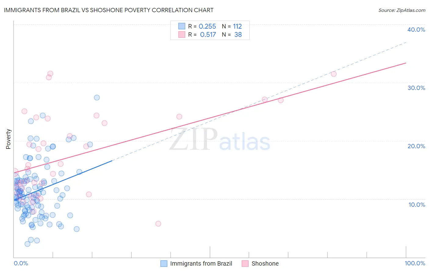 Immigrants from Brazil vs Shoshone Poverty