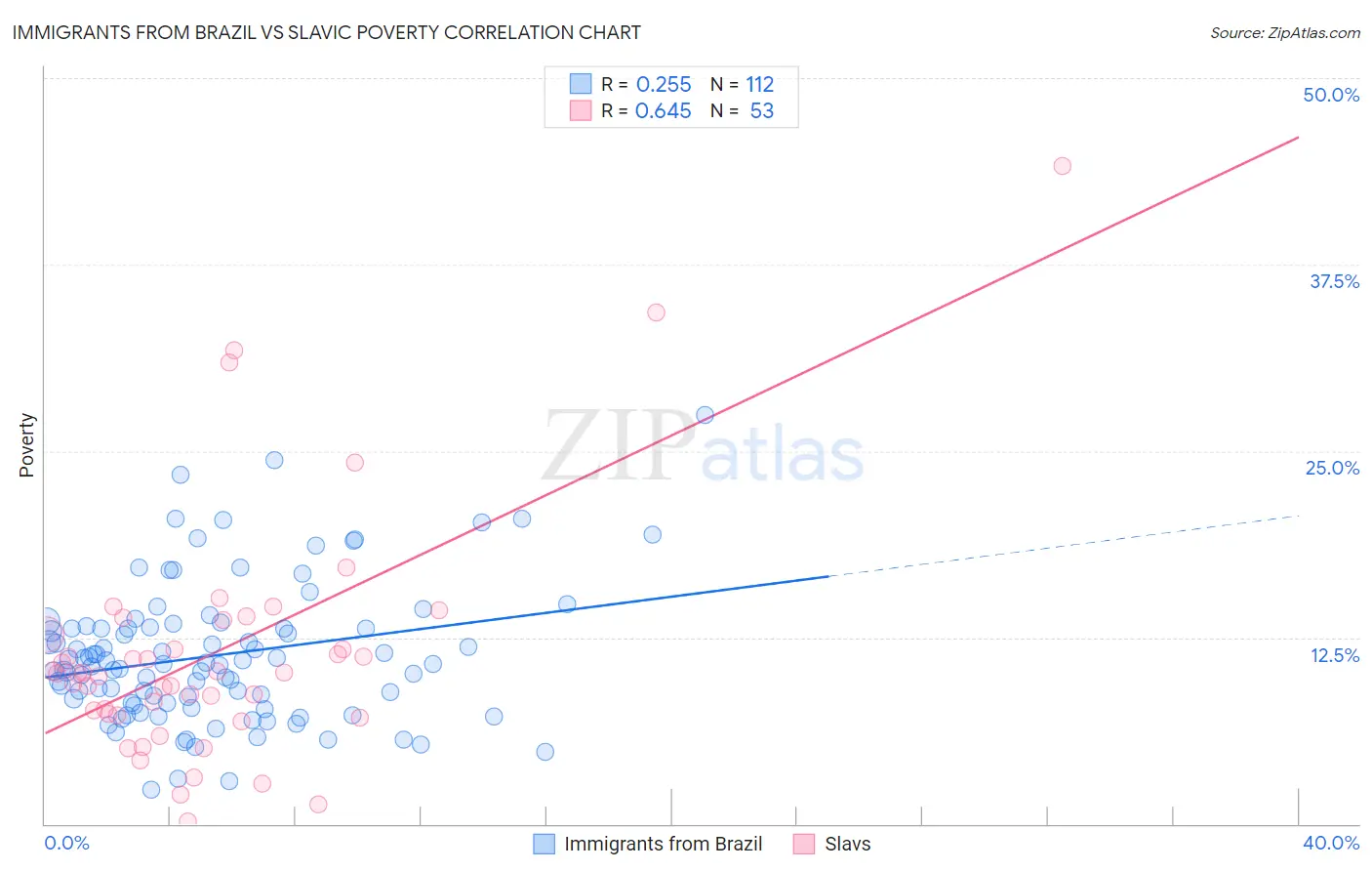 Immigrants from Brazil vs Slavic Poverty