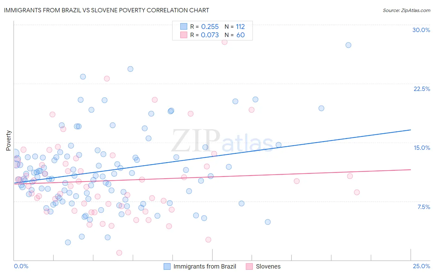 Immigrants from Brazil vs Slovene Poverty