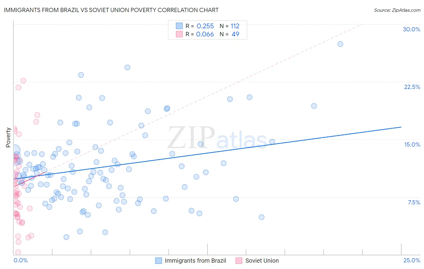 Immigrants from Brazil vs Soviet Union Poverty