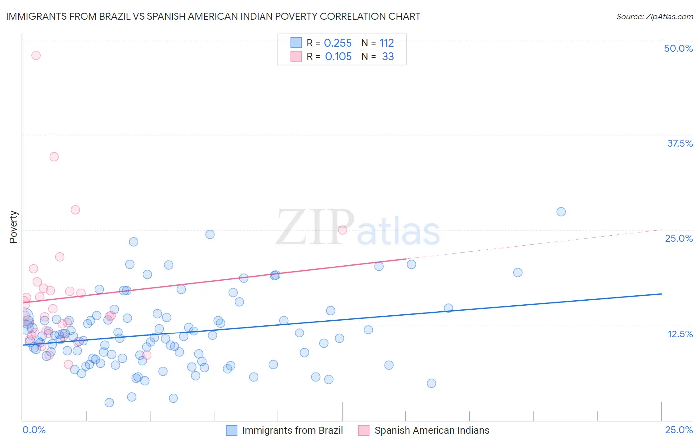 Immigrants from Brazil vs Spanish American Indian Poverty