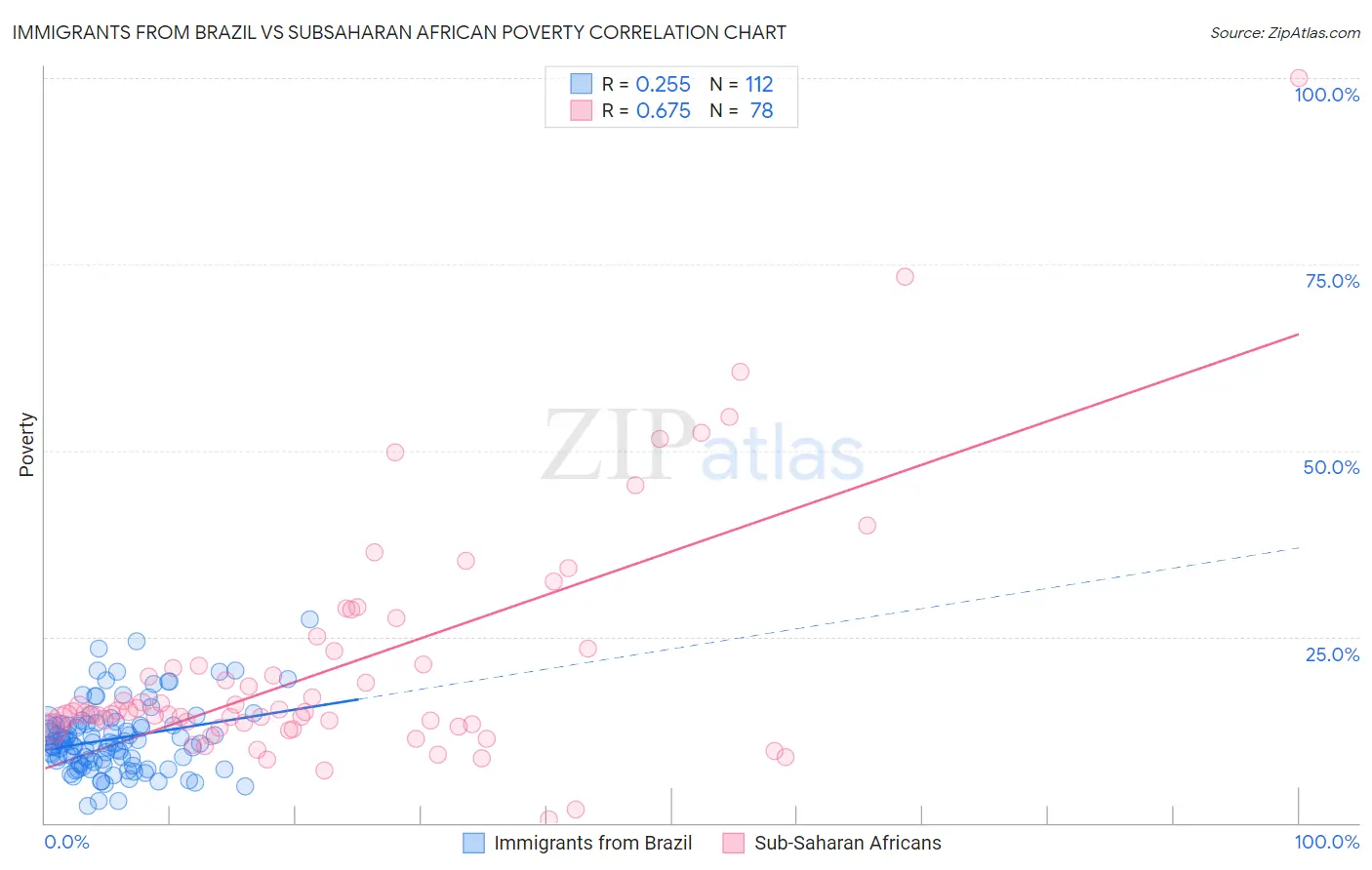 Immigrants from Brazil vs Subsaharan African Poverty