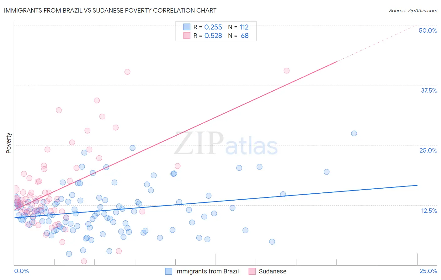 Immigrants from Brazil vs Sudanese Poverty
