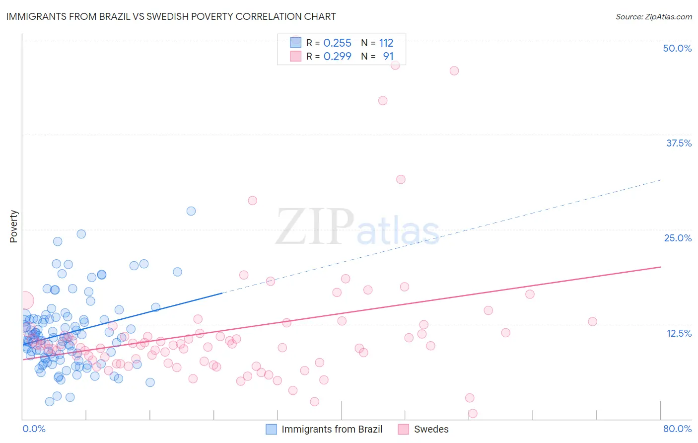 Immigrants from Brazil vs Swedish Poverty