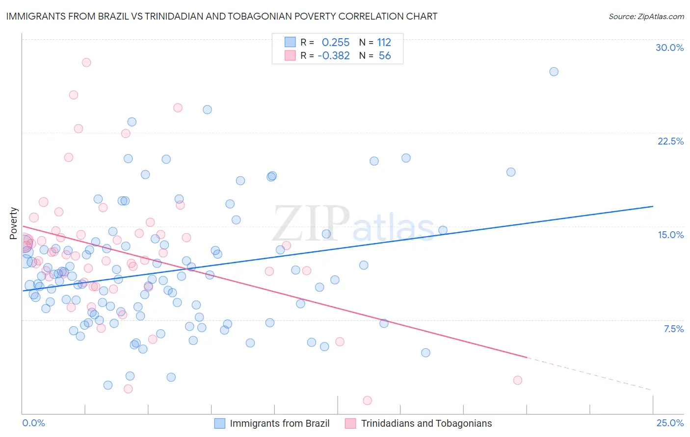 Immigrants from Brazil vs Trinidadian and Tobagonian Poverty
