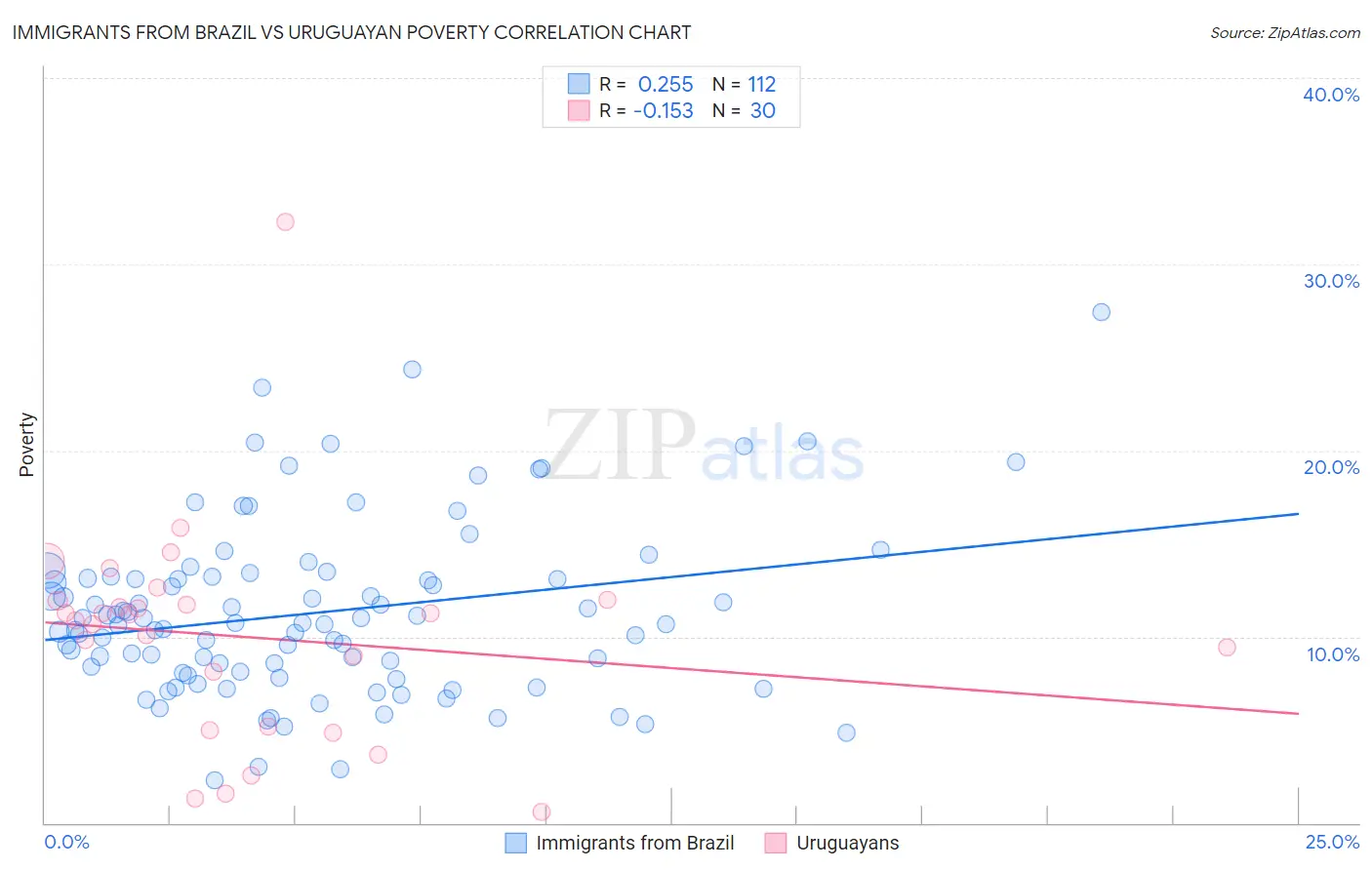 Immigrants from Brazil vs Uruguayan Poverty