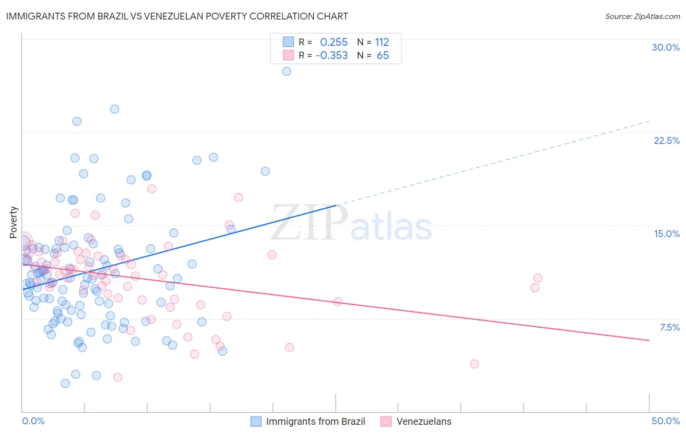 Immigrants from Brazil vs Venezuelan Poverty