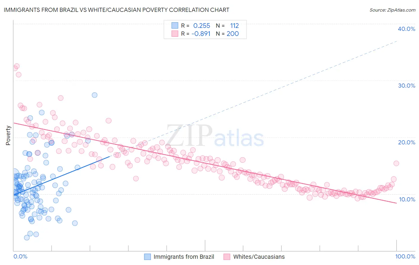 Immigrants from Brazil vs White/Caucasian Poverty
