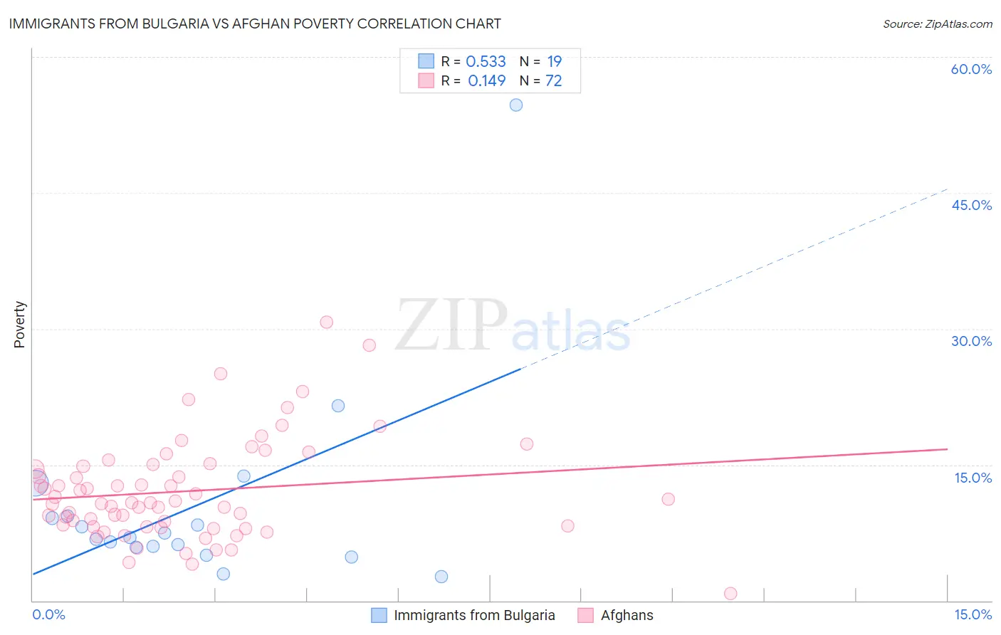 Immigrants from Bulgaria vs Afghan Poverty