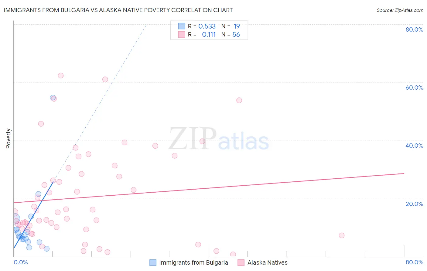 Immigrants from Bulgaria vs Alaska Native Poverty