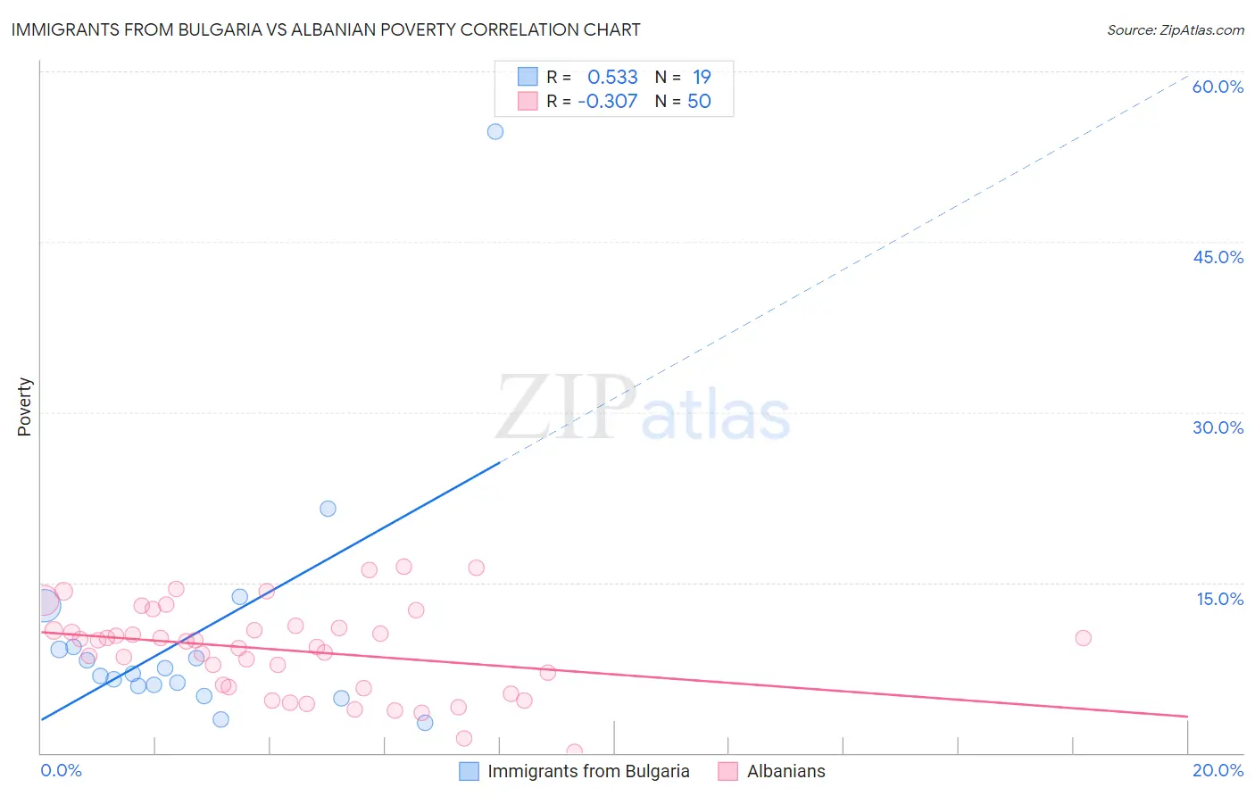 Immigrants from Bulgaria vs Albanian Poverty
