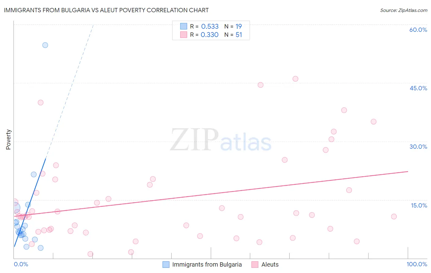 Immigrants from Bulgaria vs Aleut Poverty