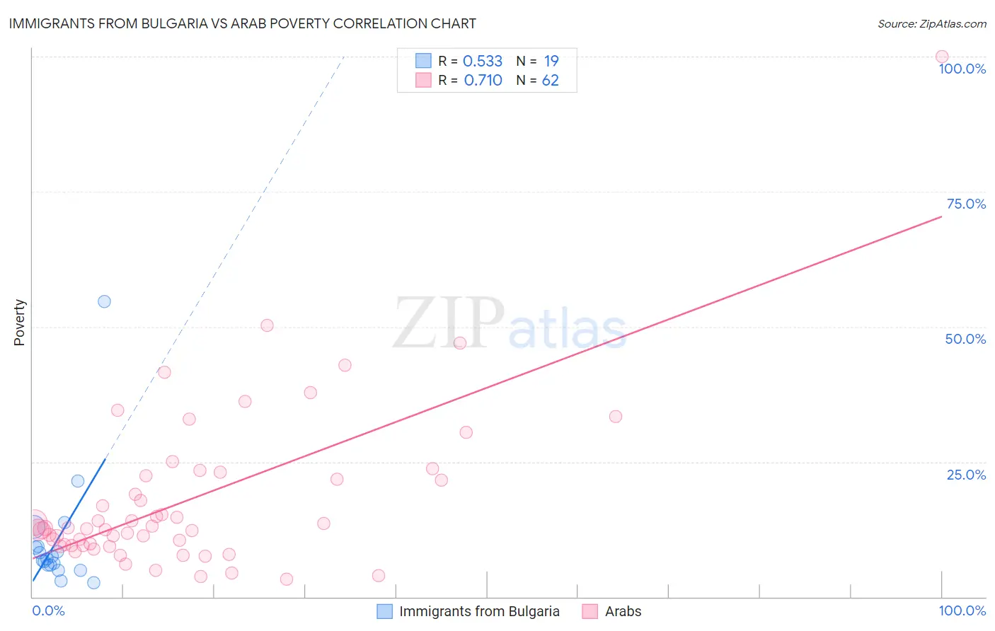 Immigrants from Bulgaria vs Arab Poverty