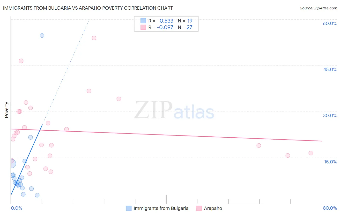 Immigrants from Bulgaria vs Arapaho Poverty