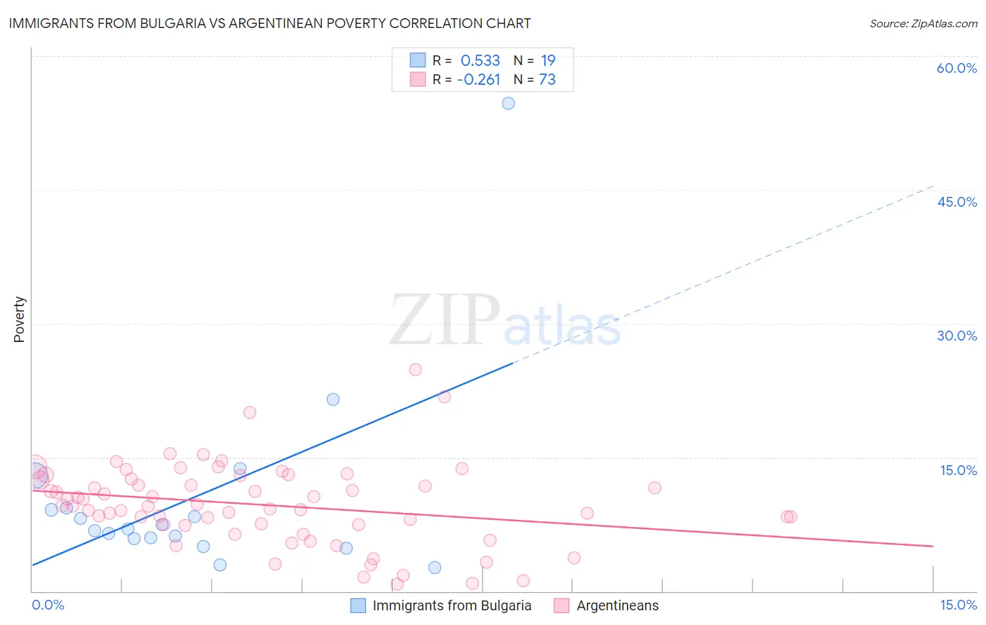 Immigrants from Bulgaria vs Argentinean Poverty