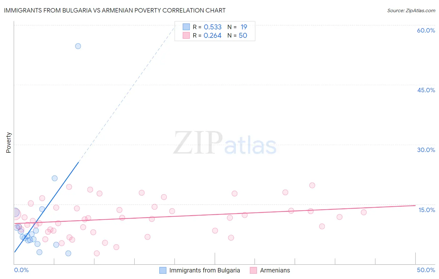 Immigrants from Bulgaria vs Armenian Poverty
