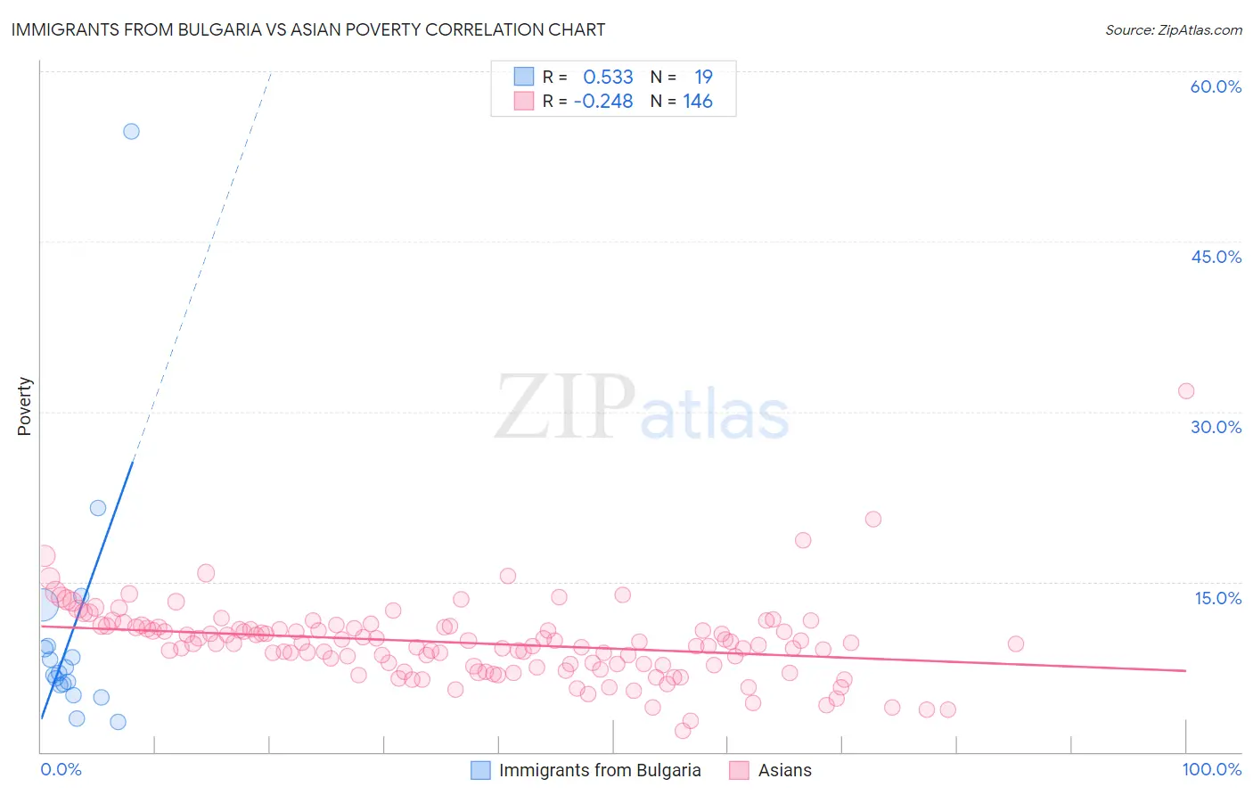 Immigrants from Bulgaria vs Asian Poverty