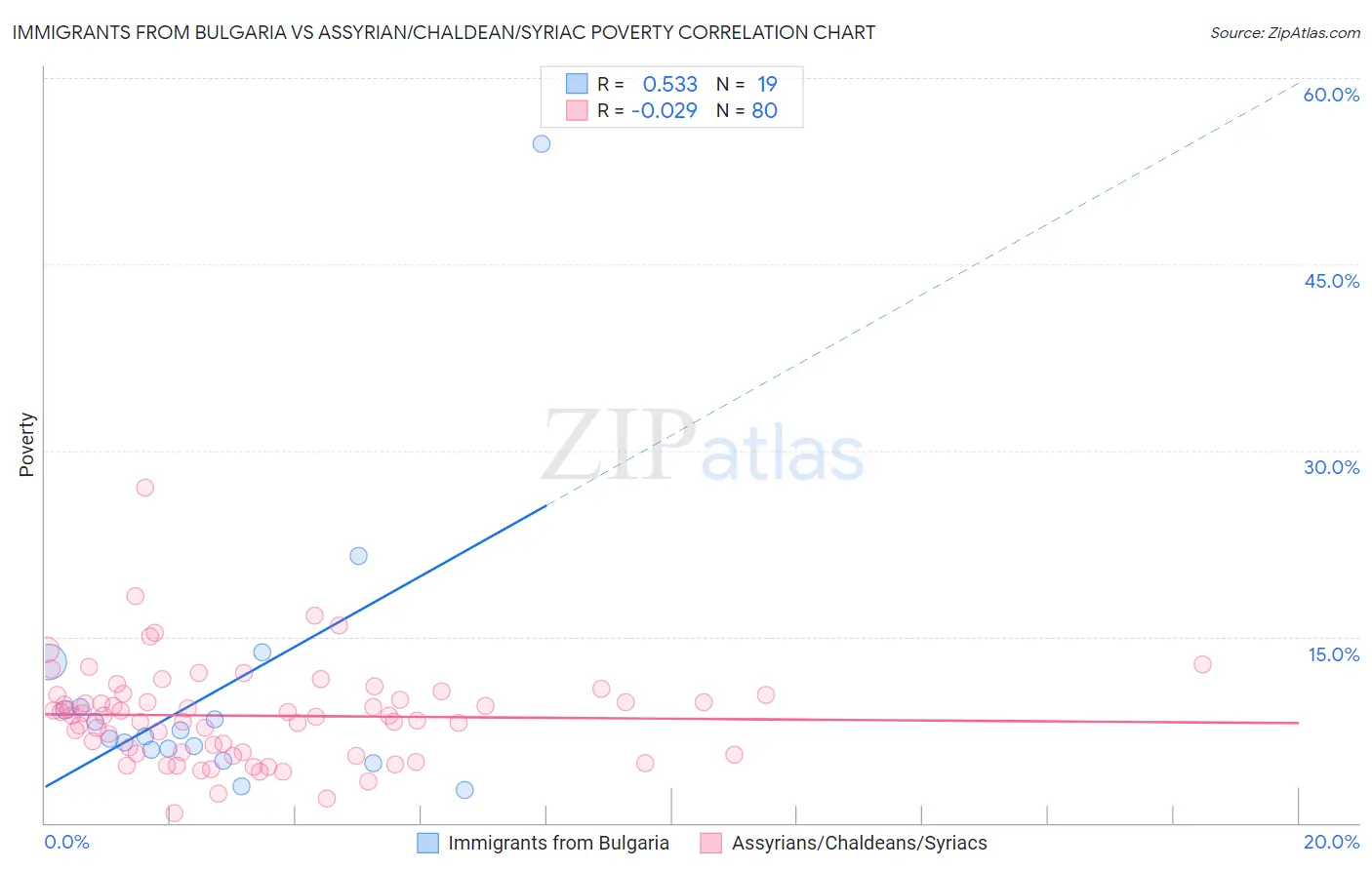 Immigrants from Bulgaria vs Assyrian/Chaldean/Syriac Poverty