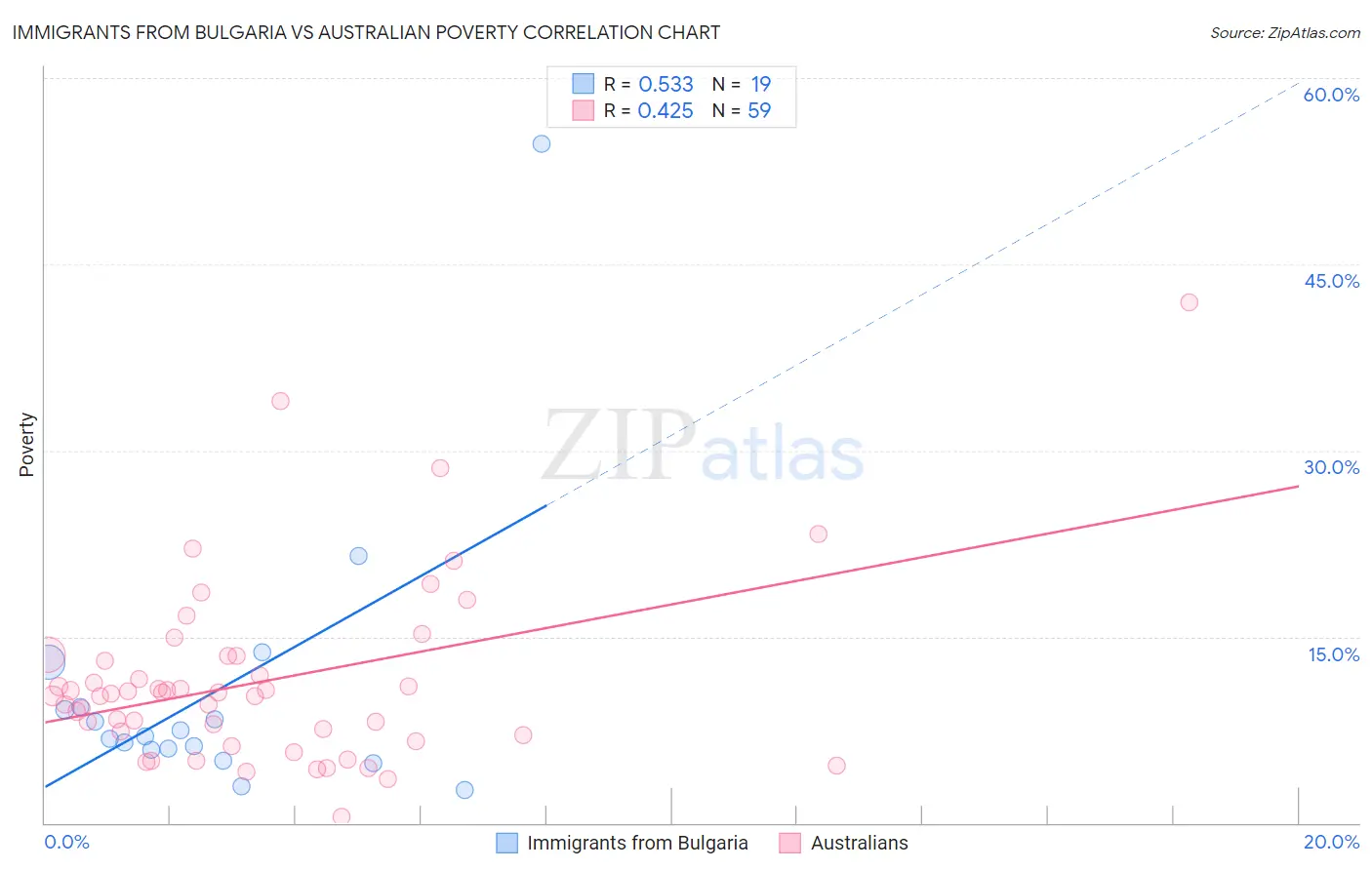 Immigrants from Bulgaria vs Australian Poverty