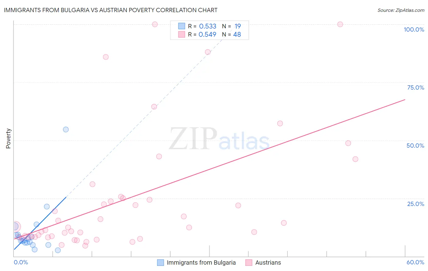 Immigrants from Bulgaria vs Austrian Poverty