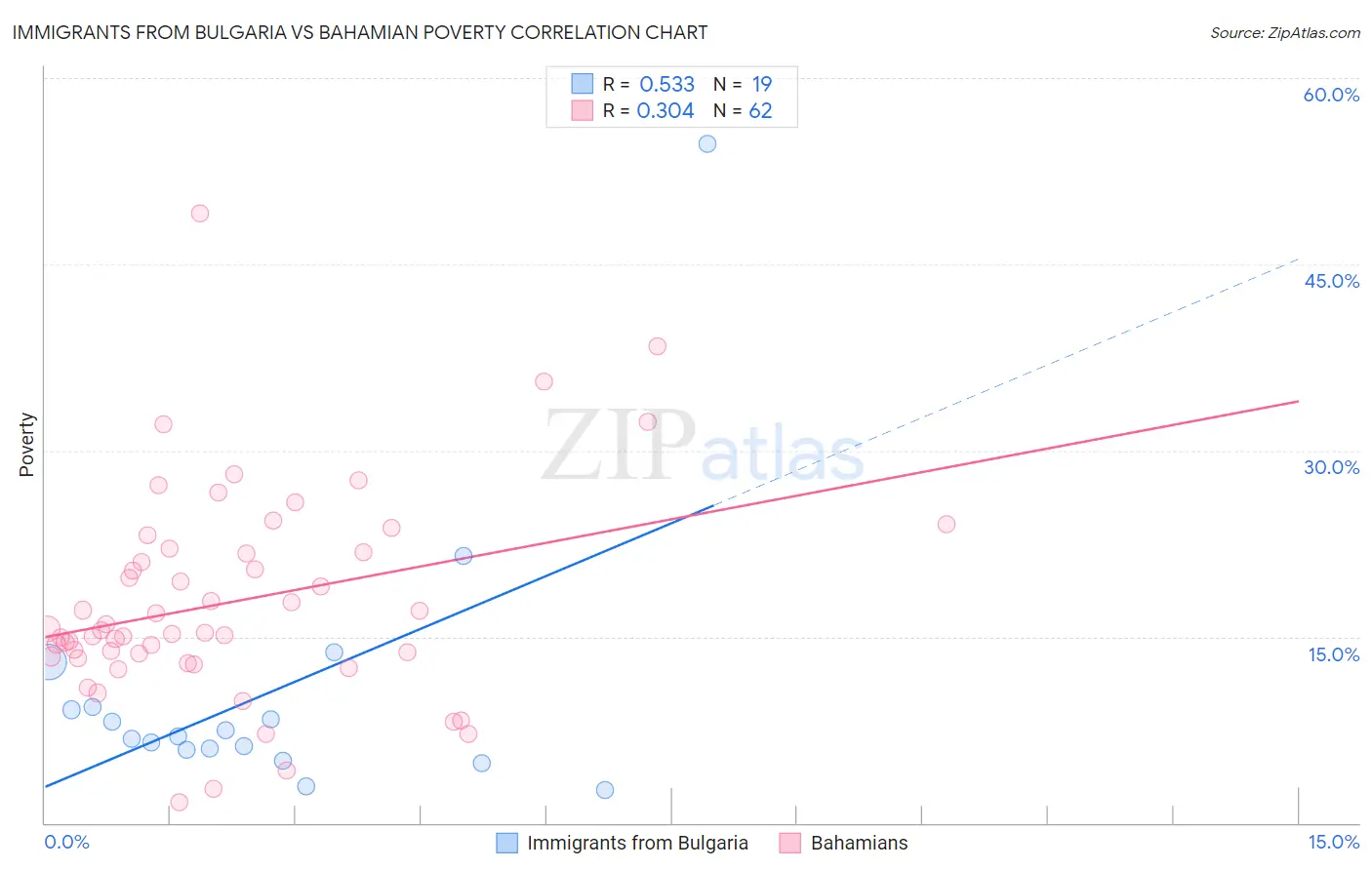 Immigrants from Bulgaria vs Bahamian Poverty