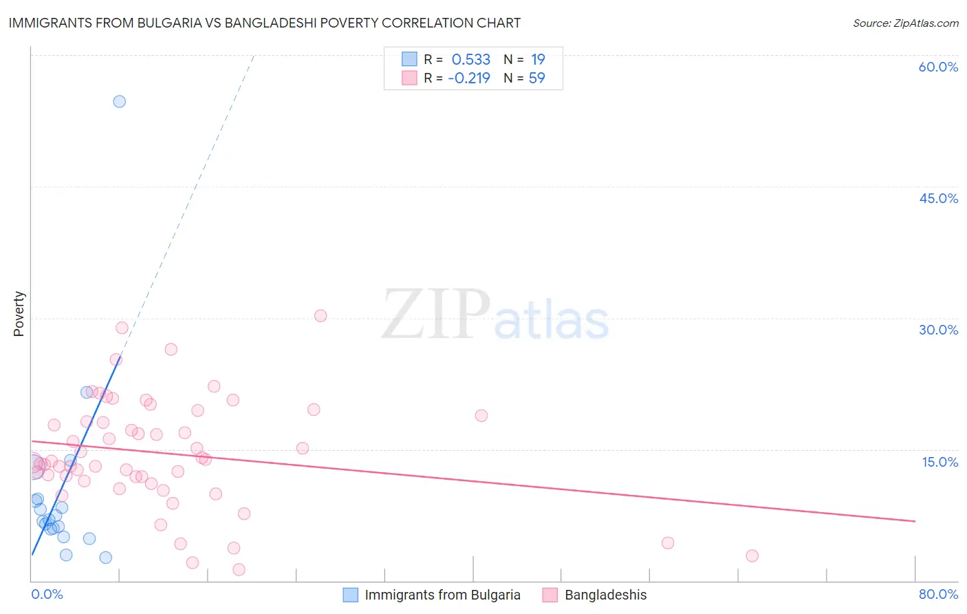 Immigrants from Bulgaria vs Bangladeshi Poverty