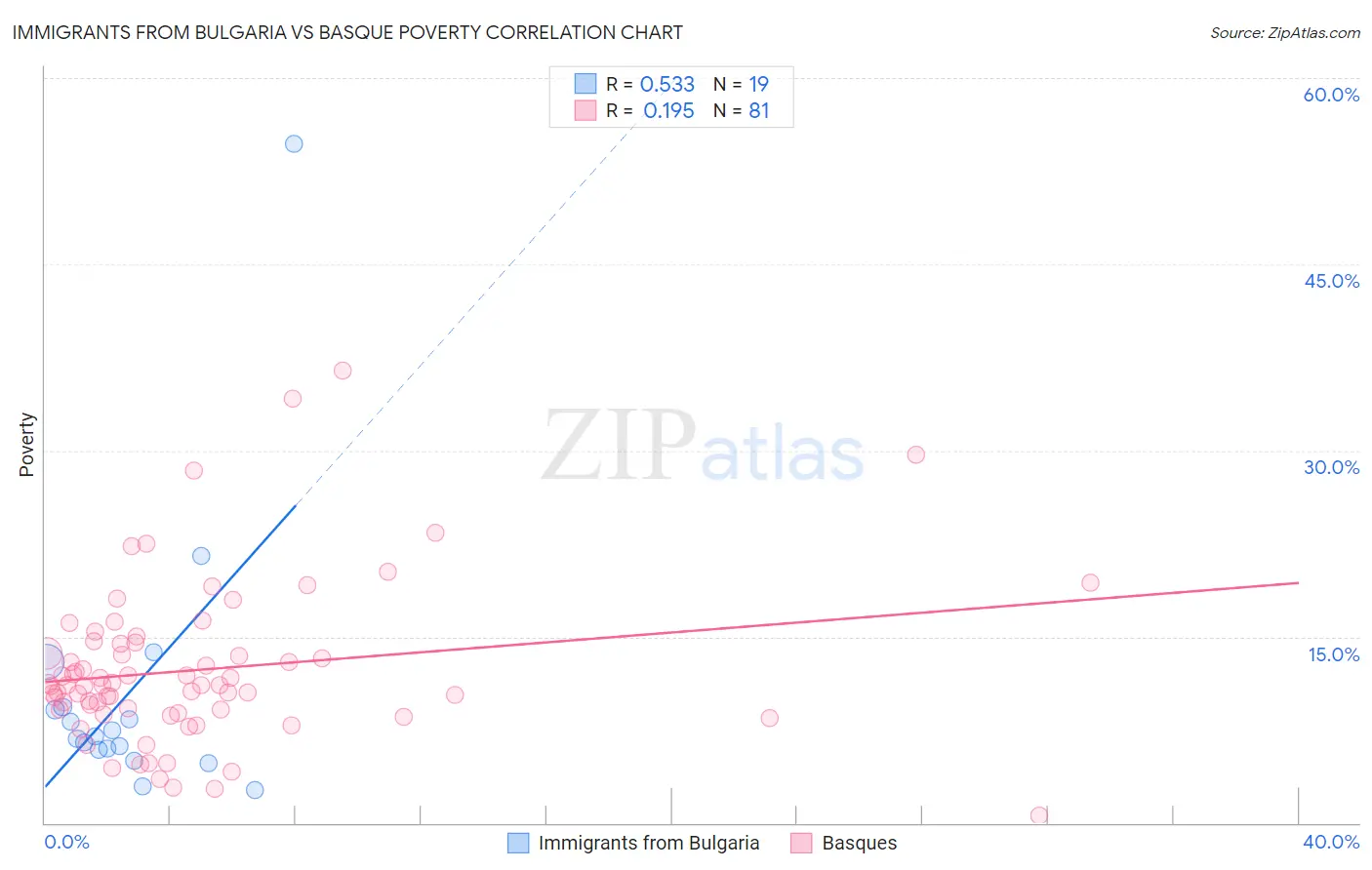Immigrants from Bulgaria vs Basque Poverty