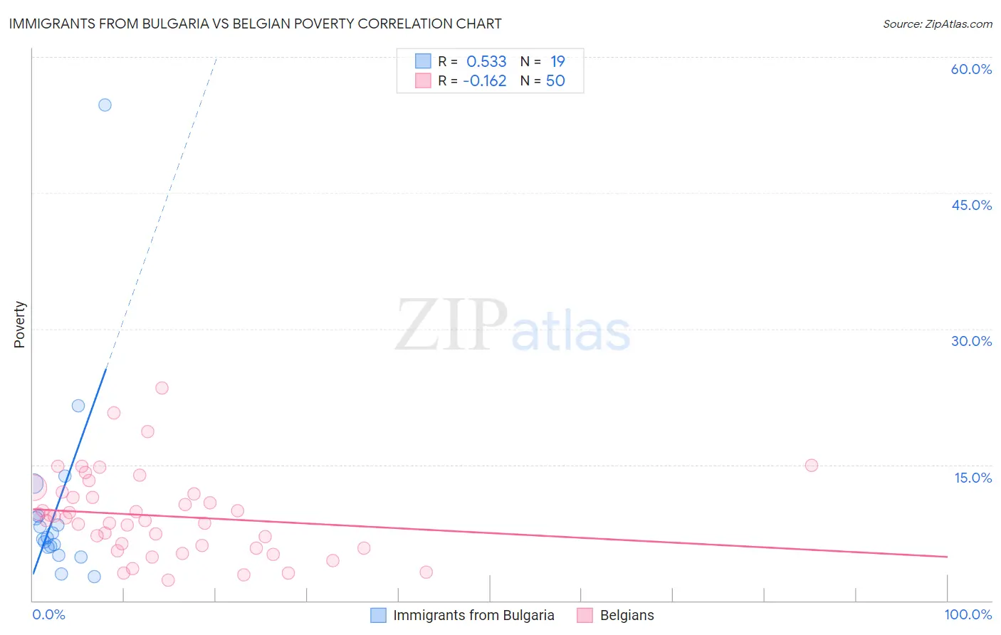 Immigrants from Bulgaria vs Belgian Poverty