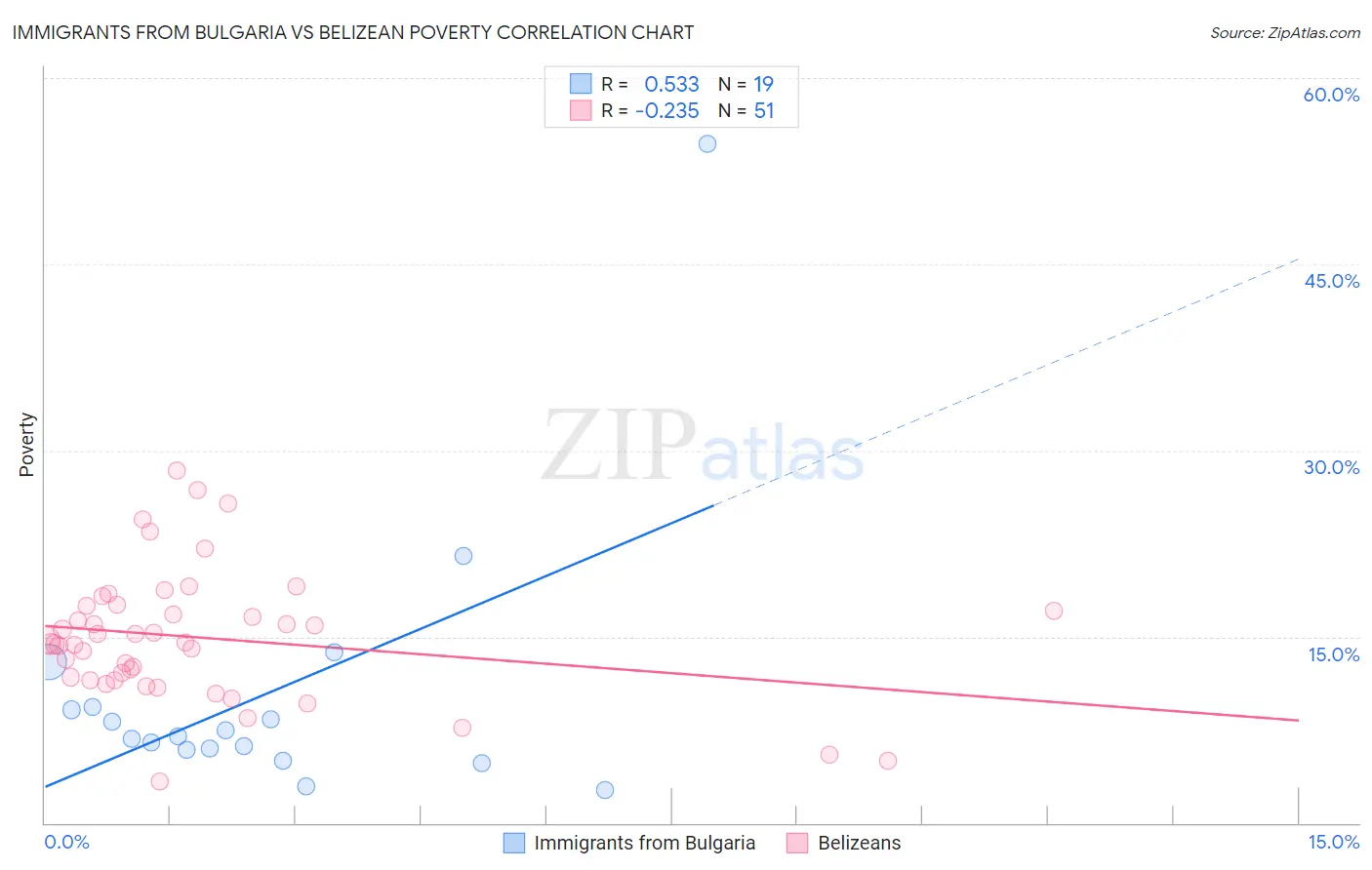 Immigrants from Bulgaria vs Belizean Poverty