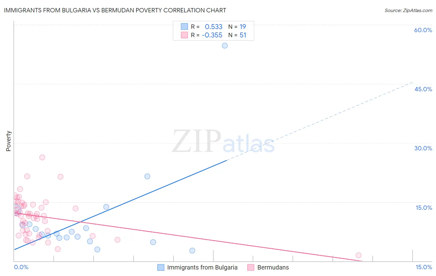 Immigrants from Bulgaria vs Bermudan Poverty