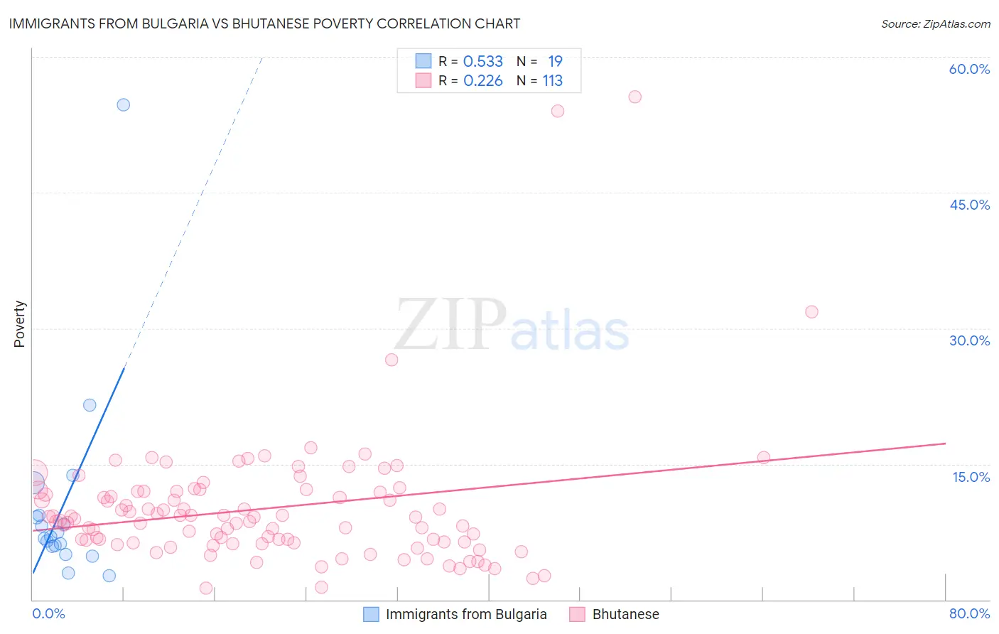Immigrants from Bulgaria vs Bhutanese Poverty
