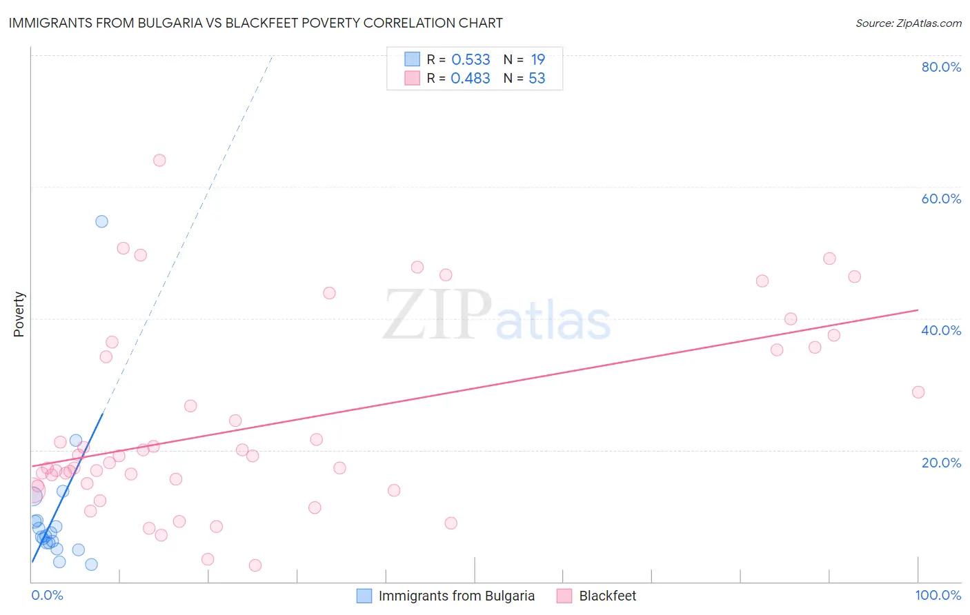 Immigrants from Bulgaria vs Blackfeet Poverty